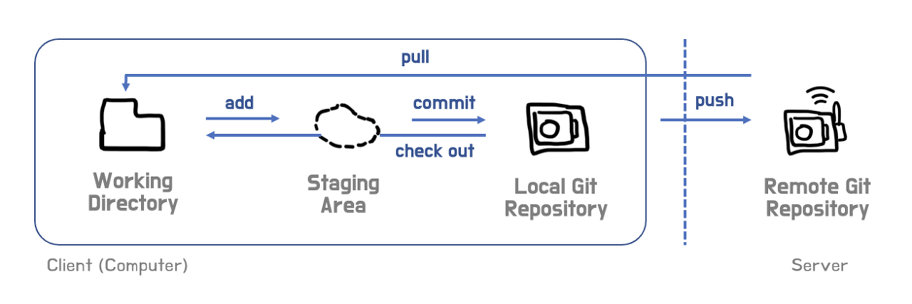 Git을 사용한 협업 (1): Git의 구조